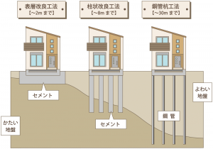 地盤について 愛知 名古屋の新築 戸建ての注文住宅は 一つ一つに想いを込めたこだわりの家づくり は工務店のa Home